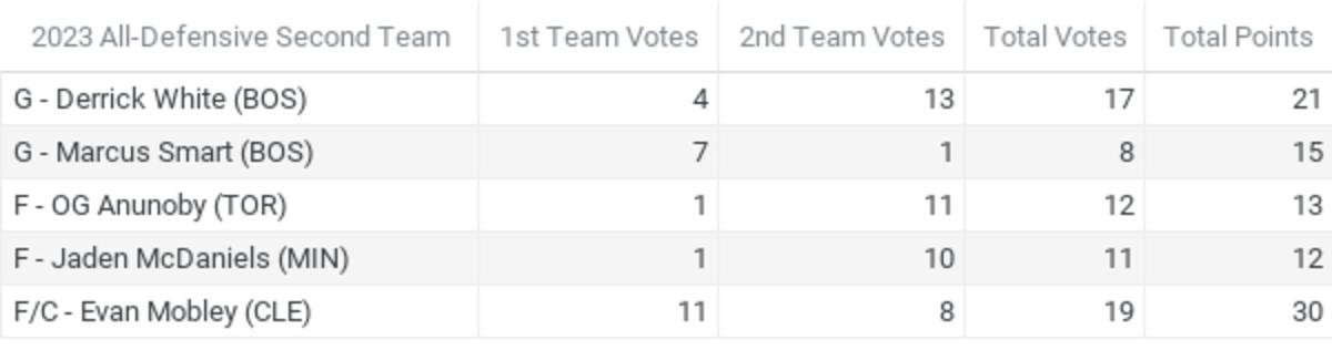 Official results from Fastbreak on FanNation’s NBA Media Awards Polling 2022-23 - All-Defensive Second Team